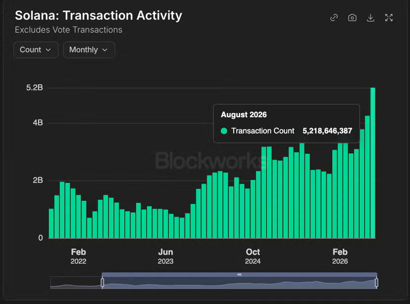 Solana Sets New Transaction Record in August, Up 23% From July