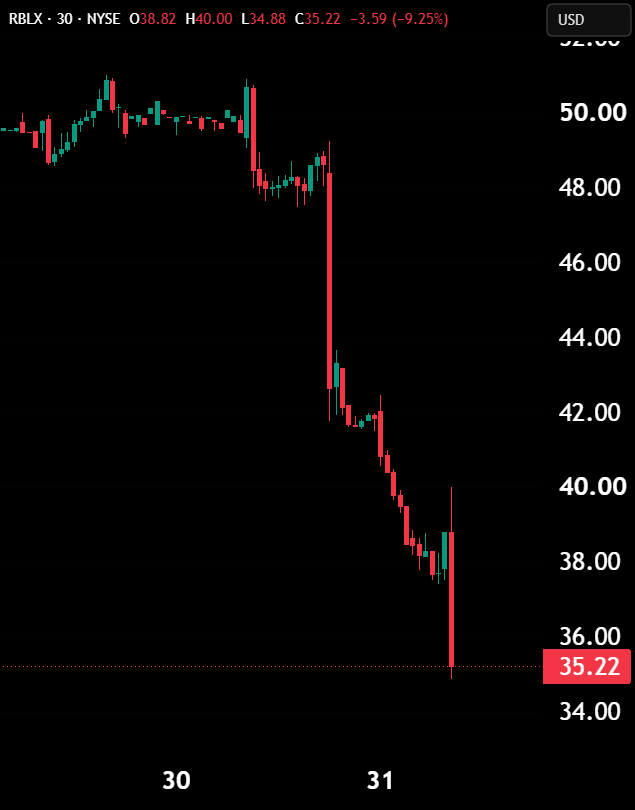 $RBLX Plunges 28.8% After Withdrawing Full-Year Guidance 🚨