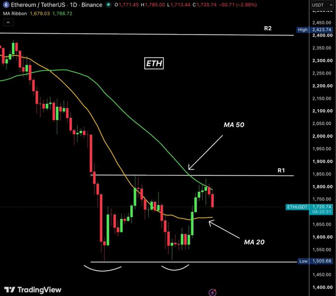 ETH rejects at key resistance