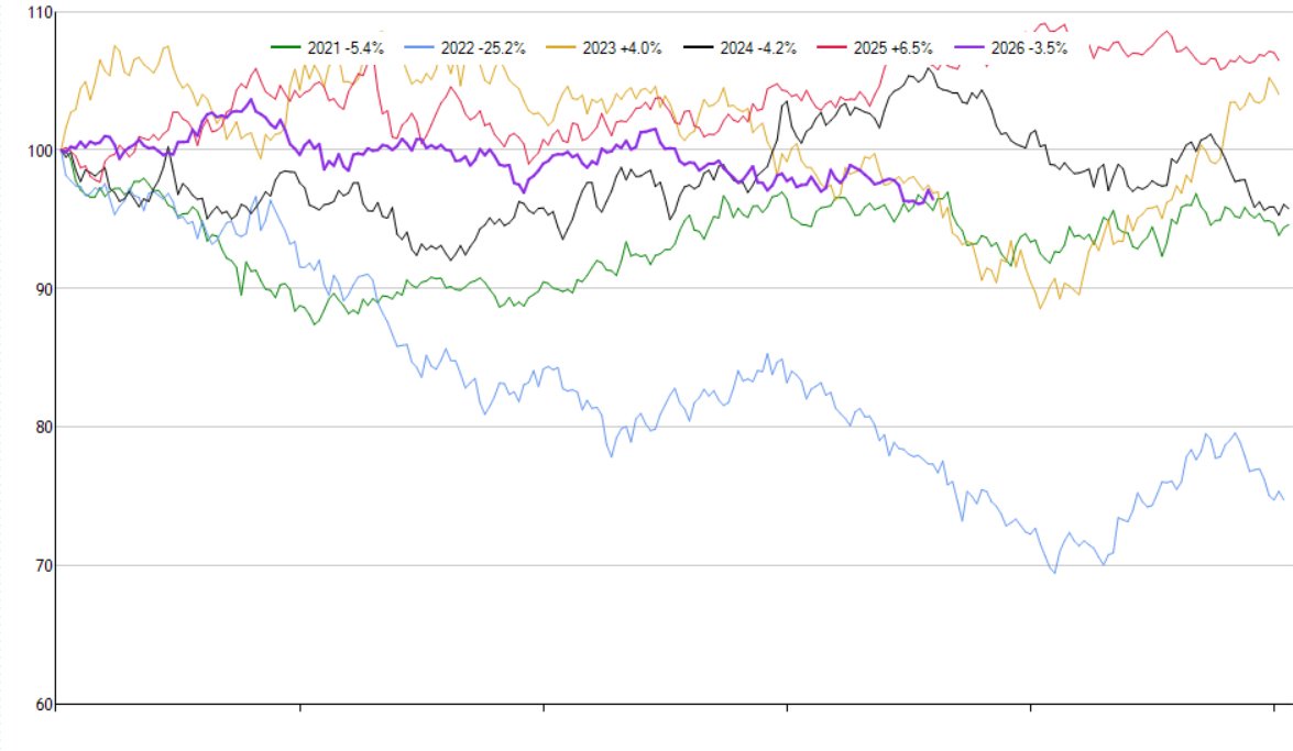 $1,000 in Treasury Bonds 15 Years Ago Would Be Worth $1,300 Today — $5 in Bitcoin, Over $80,000