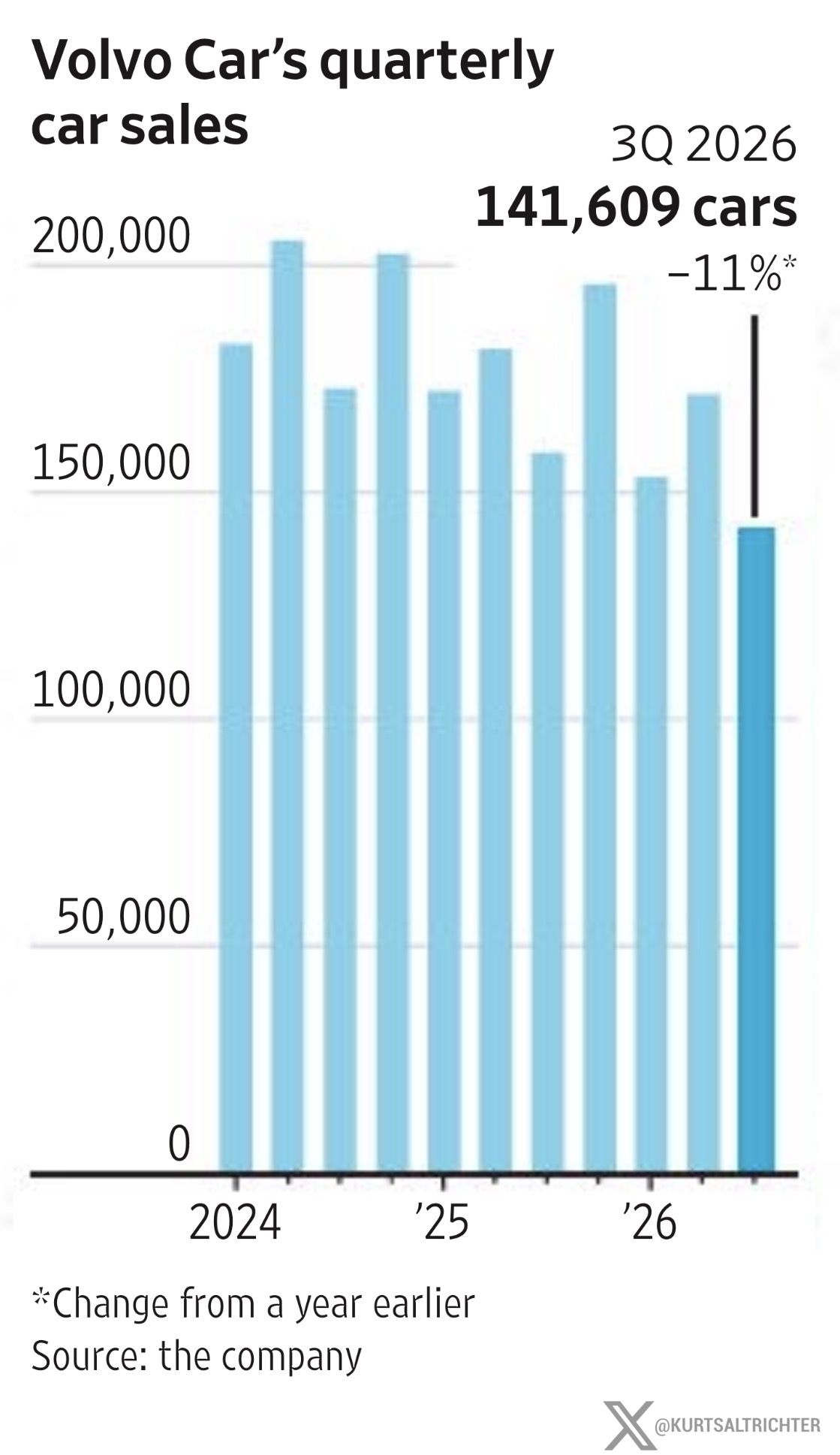 EV Slowdown Deepens as Tesla Deliveries Fall and Volvo Pulls Guidance