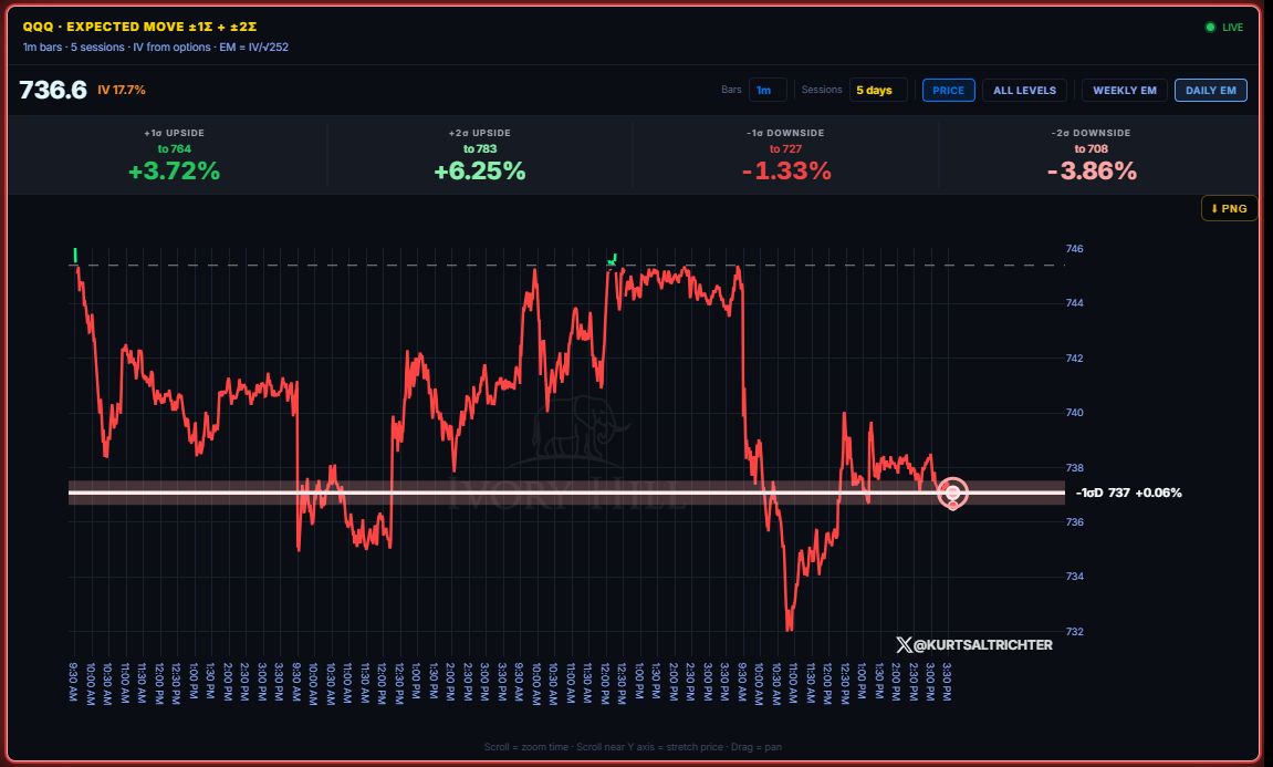 Invesco QQQ Trust (QQQ) Tags Lower Expected Move Amid Tech-Led Session Pullback
