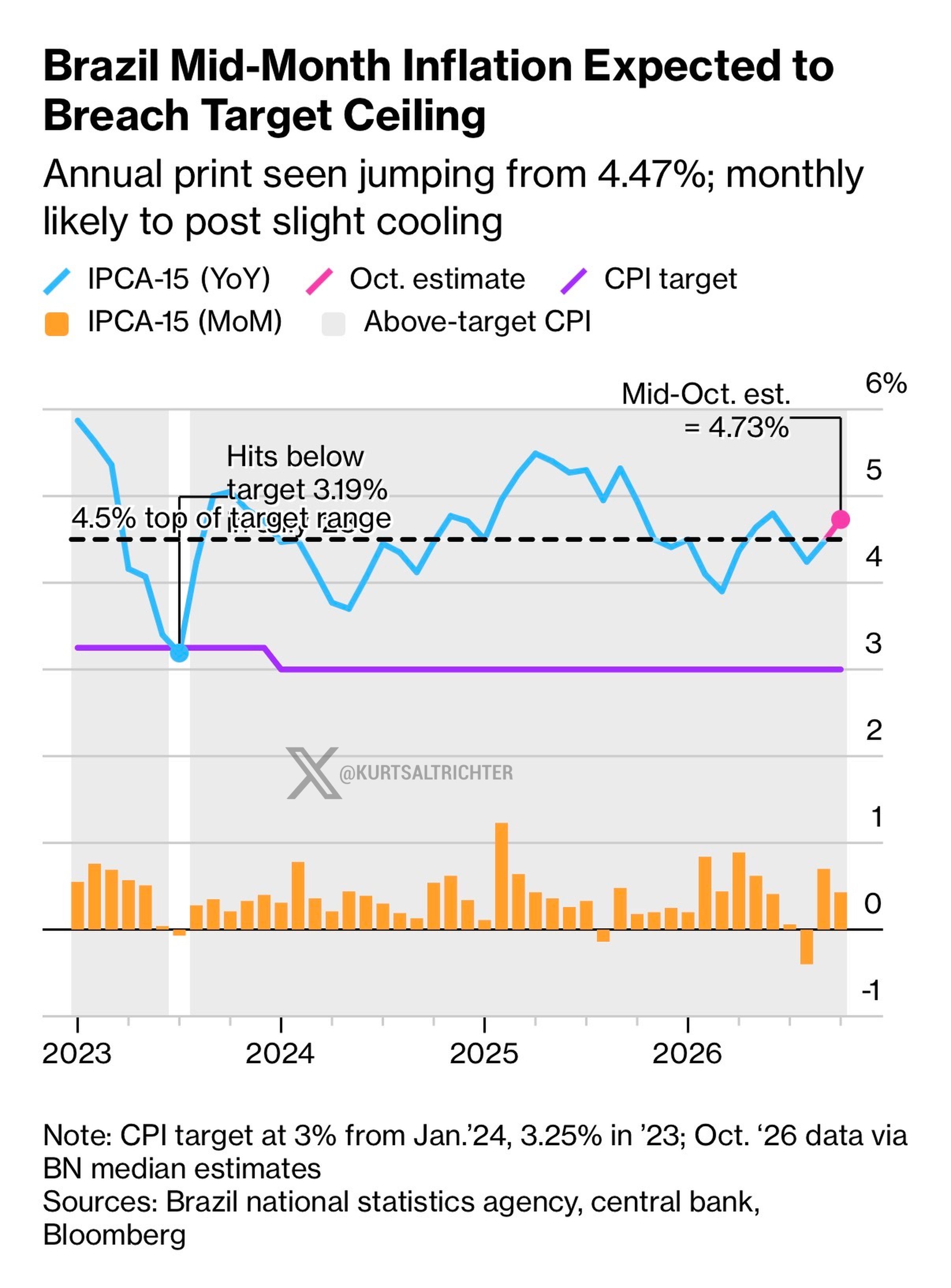 Brazil's Mid-Month Inflation Projected Above 4.5% Ceiling, Exposing Central Bank Credibility Challenge