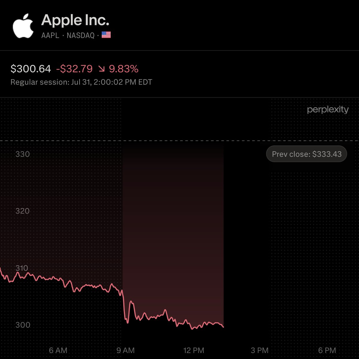 $AAPL Plunges 10%, Heading for Its Worst Day Since 2020 🚨