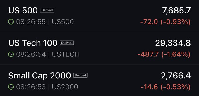 Futures heading lower: