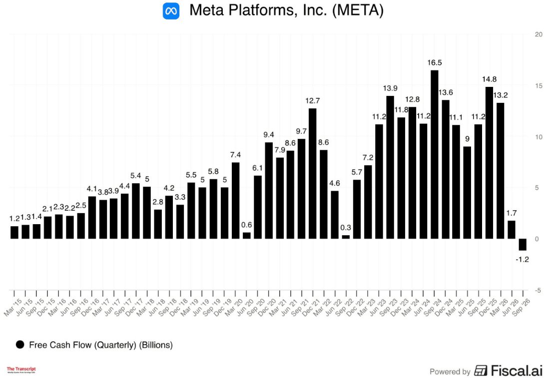 Meta Reportedly Posts First Negative Free Cash Flow as AI Infrastructure Spending Accelerates
