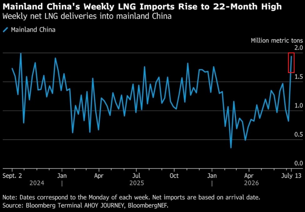 China’s LNG Imports Surge to a 22-Month High