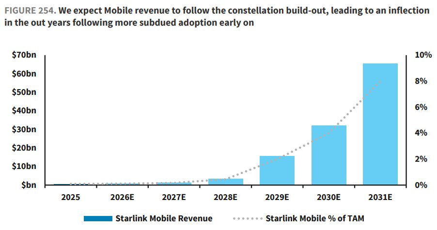 $SPCX Starlink Mobile Could Reach ~$65B Revenue by 2031