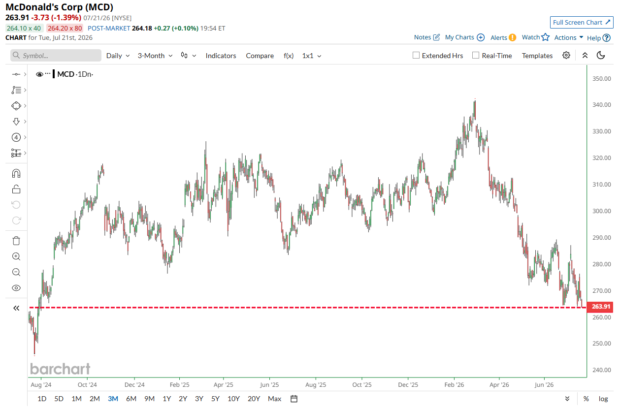 McDonald’s Falls to Its Lowest Level in Two Years 🚨