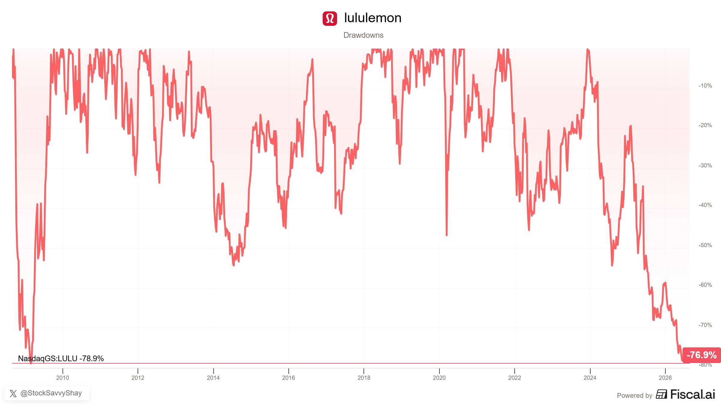 $LULU Approaches Biggest Drawdown in Nearly 20 Years