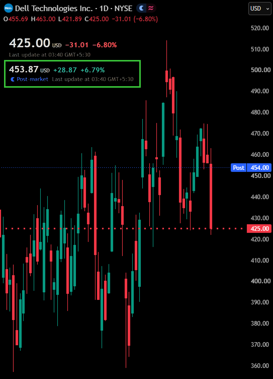 Dell surges after earnings beat and massive AI server guidance increase