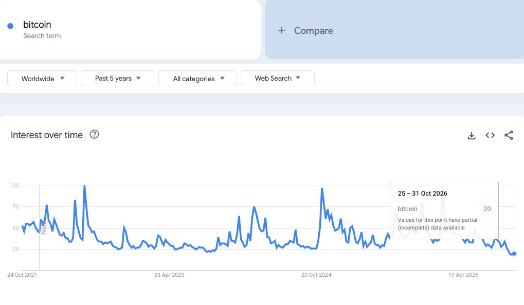 Bitcoin ($BTC) Google Searches Plunge to 5-Year Low Near $81,000 as Robinhood ($HOOD) Q3 Crypto Revenue Drops 55% to $120M