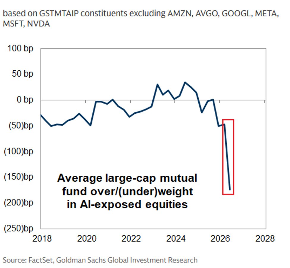 U.S. mutual funds hit record underweight in AI-exposed equities