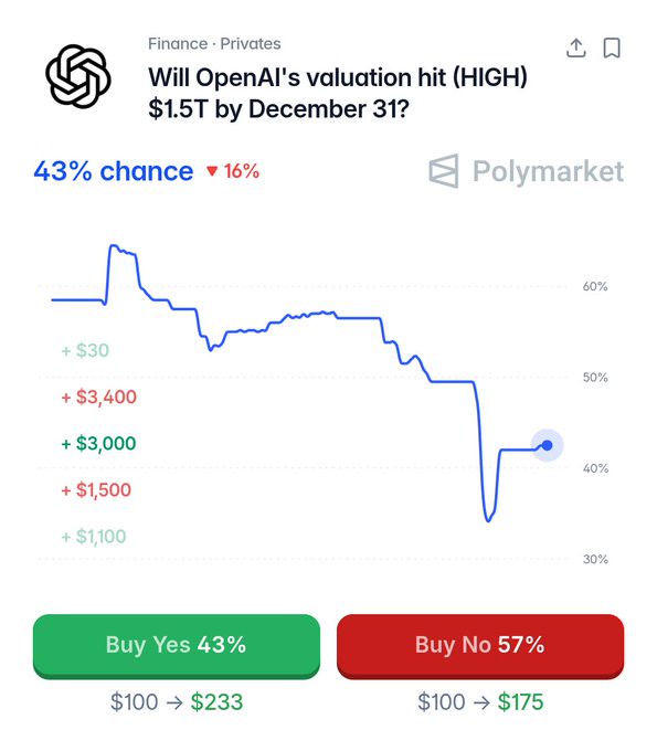 OpenAI valuation expectations cool