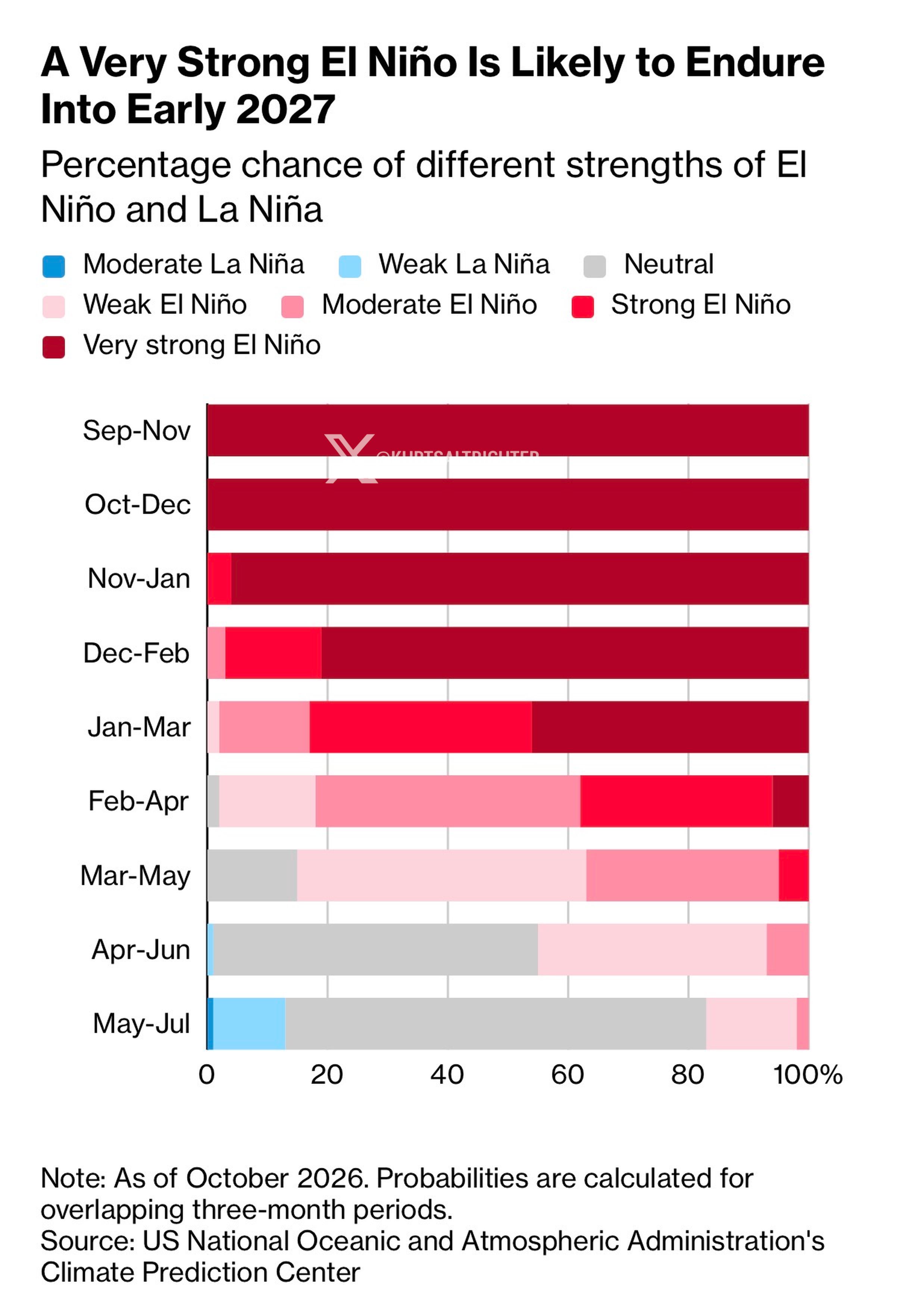 Forecasters See a Very Strong El Niño Persisting Into 2027
