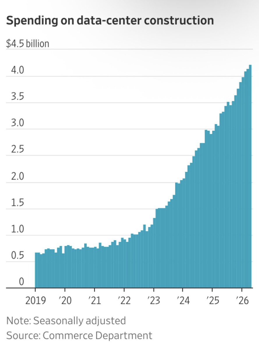 Data center construction keeps surging