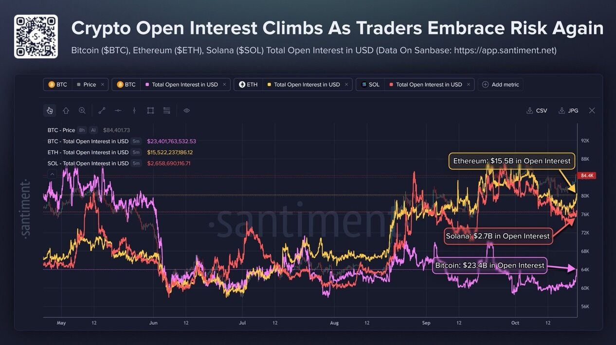 Crypto Derivatives Open Interest Rebounds Across BTC, ETH, and SOL Amid Broader Market Recovery