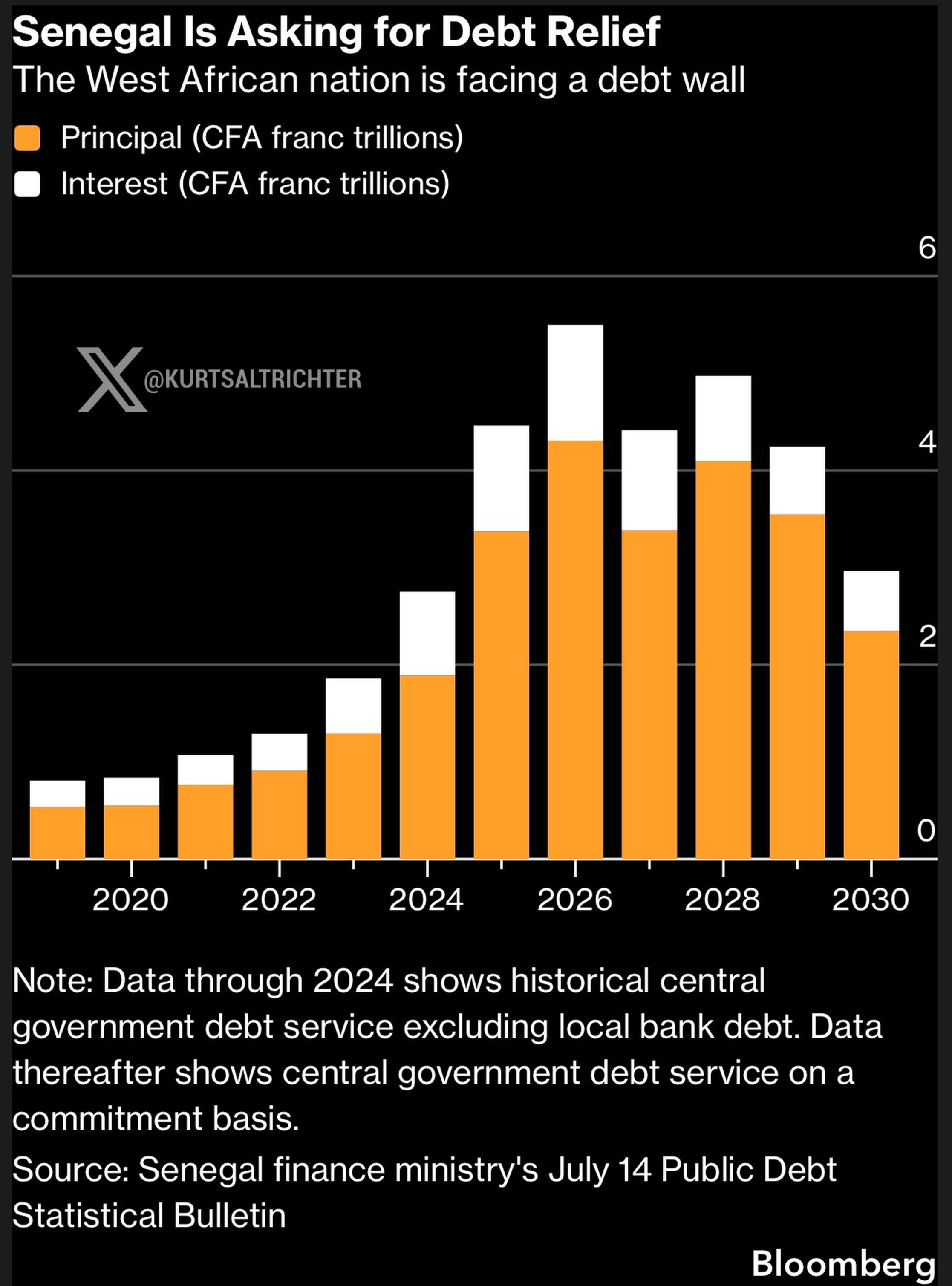 Senegal Faces Mounting Debt Pressure as Annual Payments Approach 5 Trillion CFA Francs
