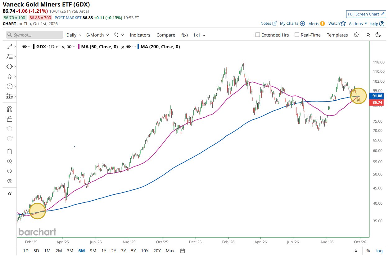 Gold Miners ETF Forms First Golden Cross Since February 2025