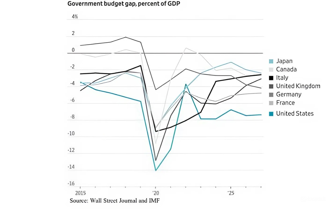 Global Sovereign Debt Markets Are Blowing Up as Governments Run Huge Deficits, Which the Author Sees as Bullish for Gold