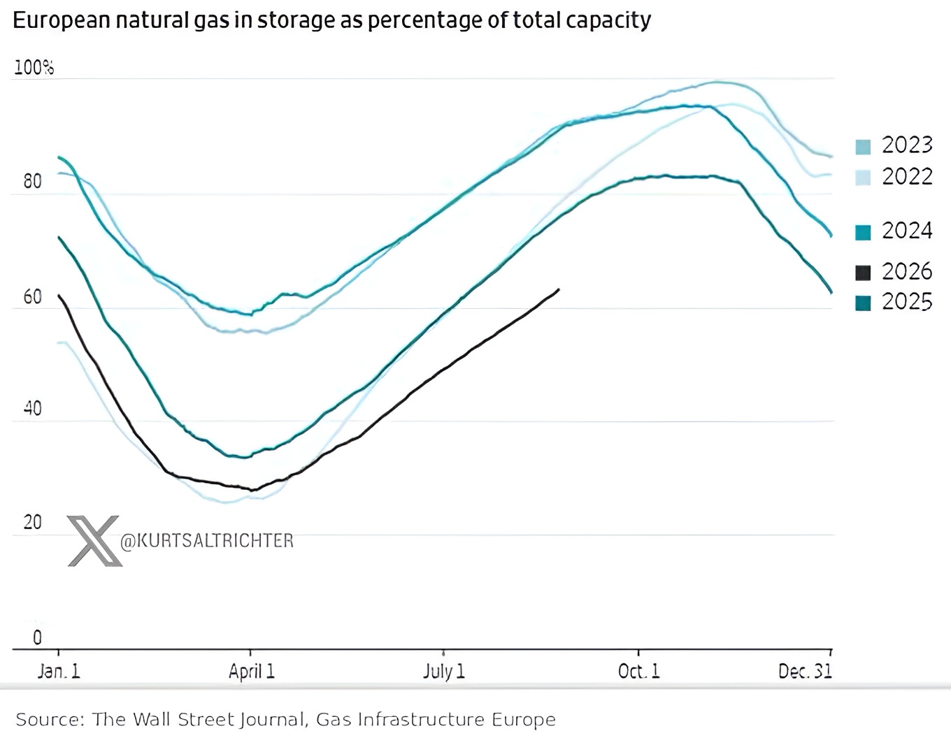 $LNG Surges as Europe Faces 15-Year Low Gas Storage Levels and Intense Bidding Wars Ahead of Winter