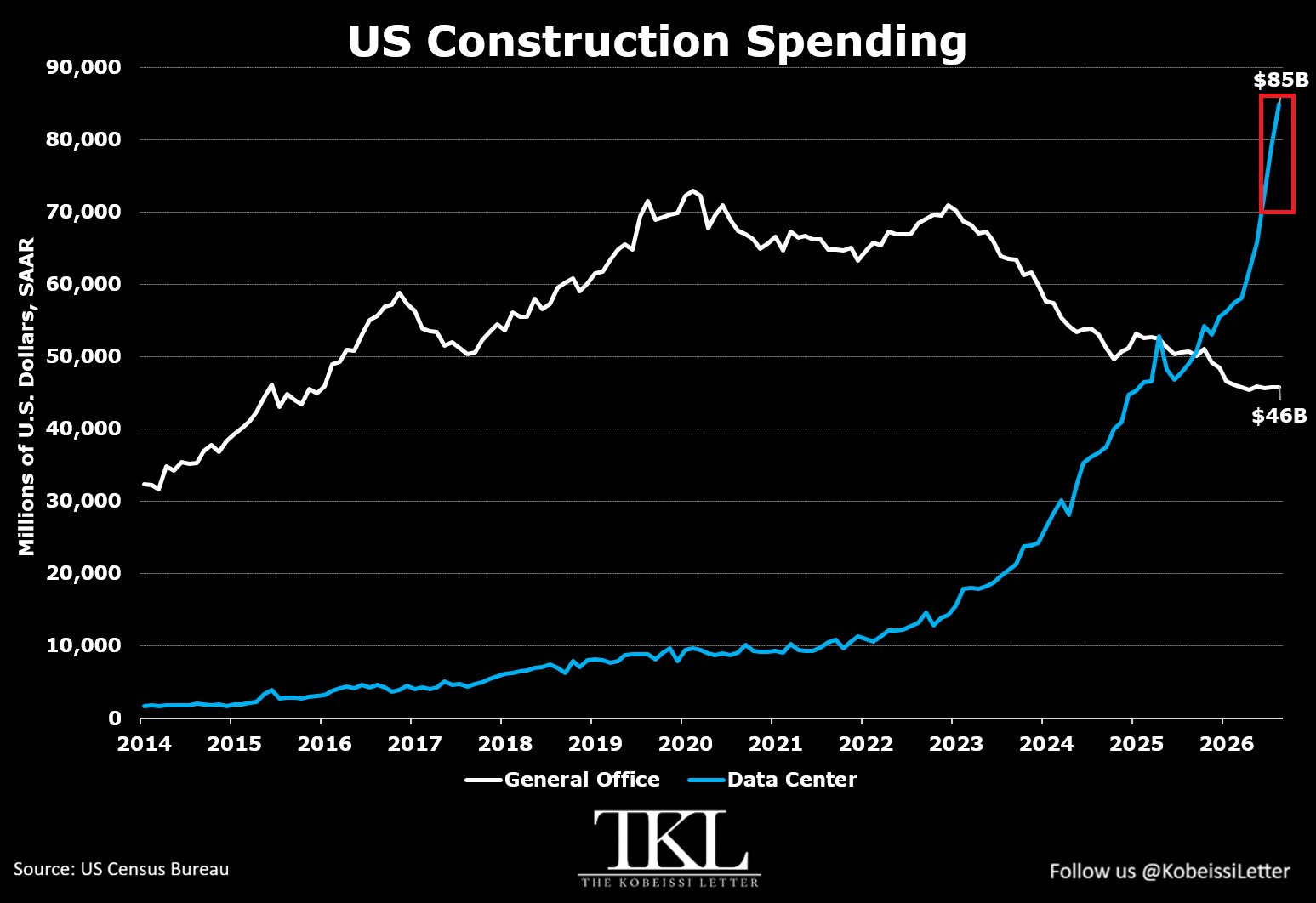 BREAKING: U.S. Data Center Construction Spending Surges 73% YoY in August to Record $85 Billion Annualized Rate
