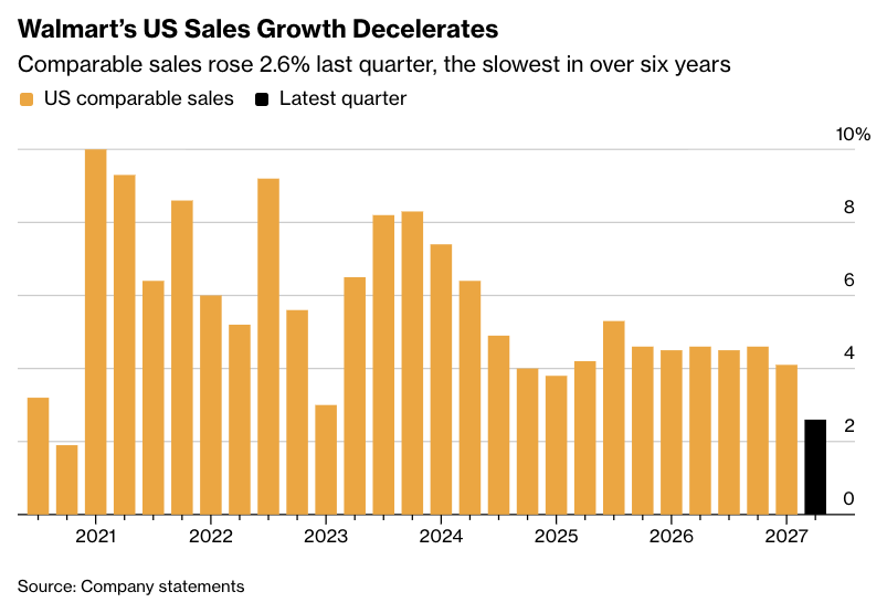 Walmart posts weakest U.S. sales growth in more than six years