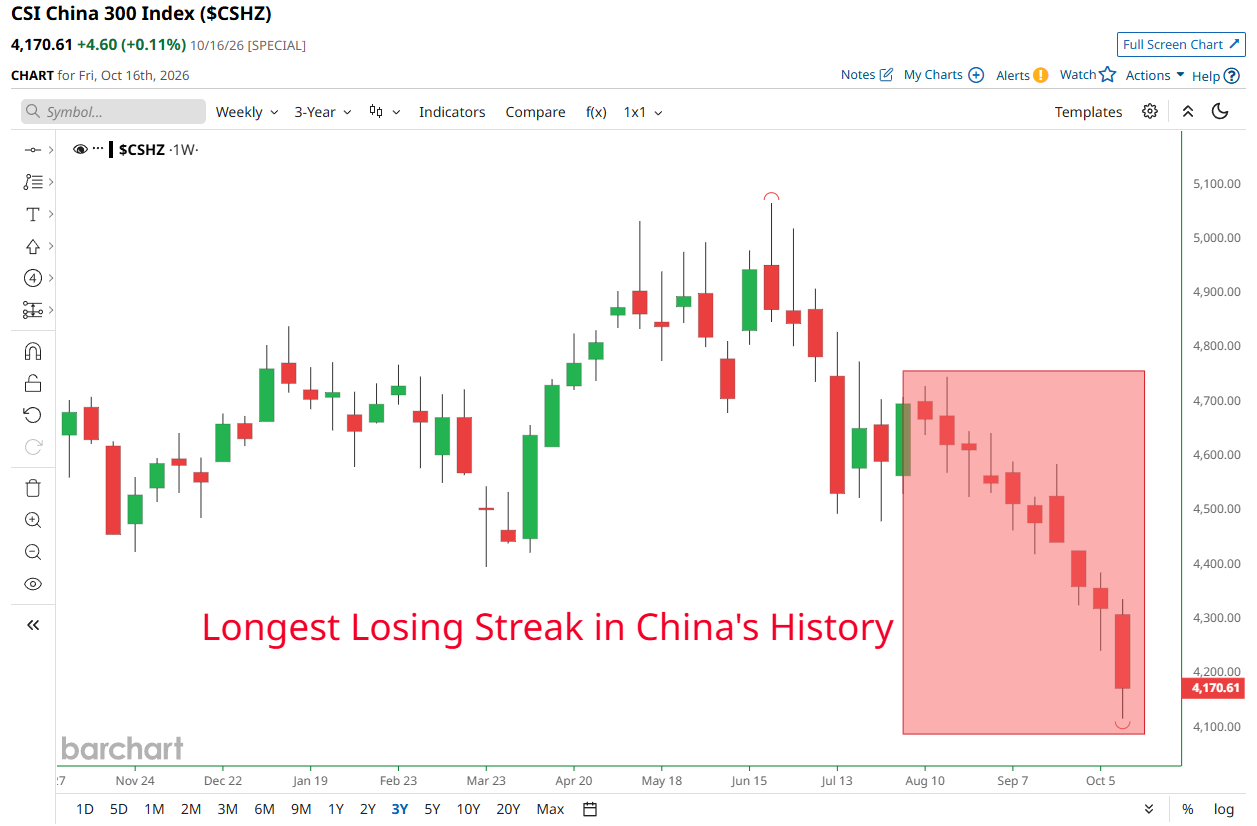 Chinese Equities Reportedly Extend Weekly Losing Streak to 10 Weeks