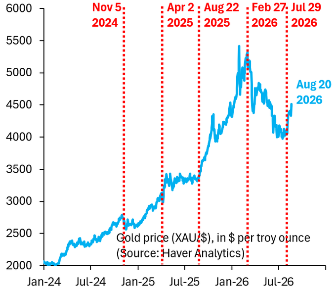 Treasury intervention could revive the debasement trade