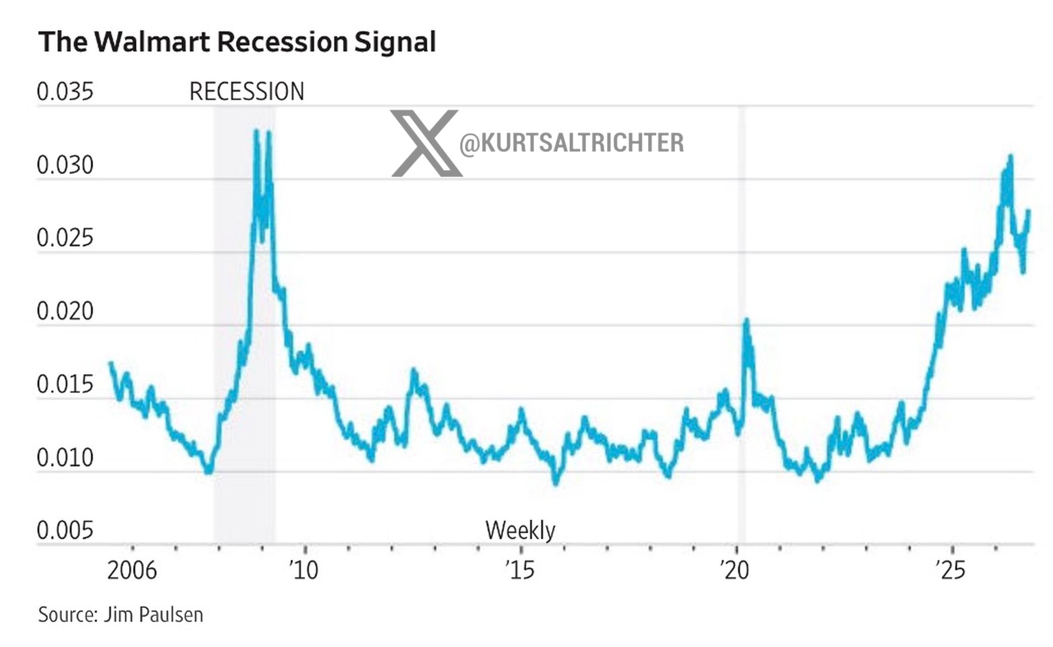 Jim Paulsen's Walmart Recession Signal Climbs Back Near Levels Last Seen During the 2008 Financial Crisis