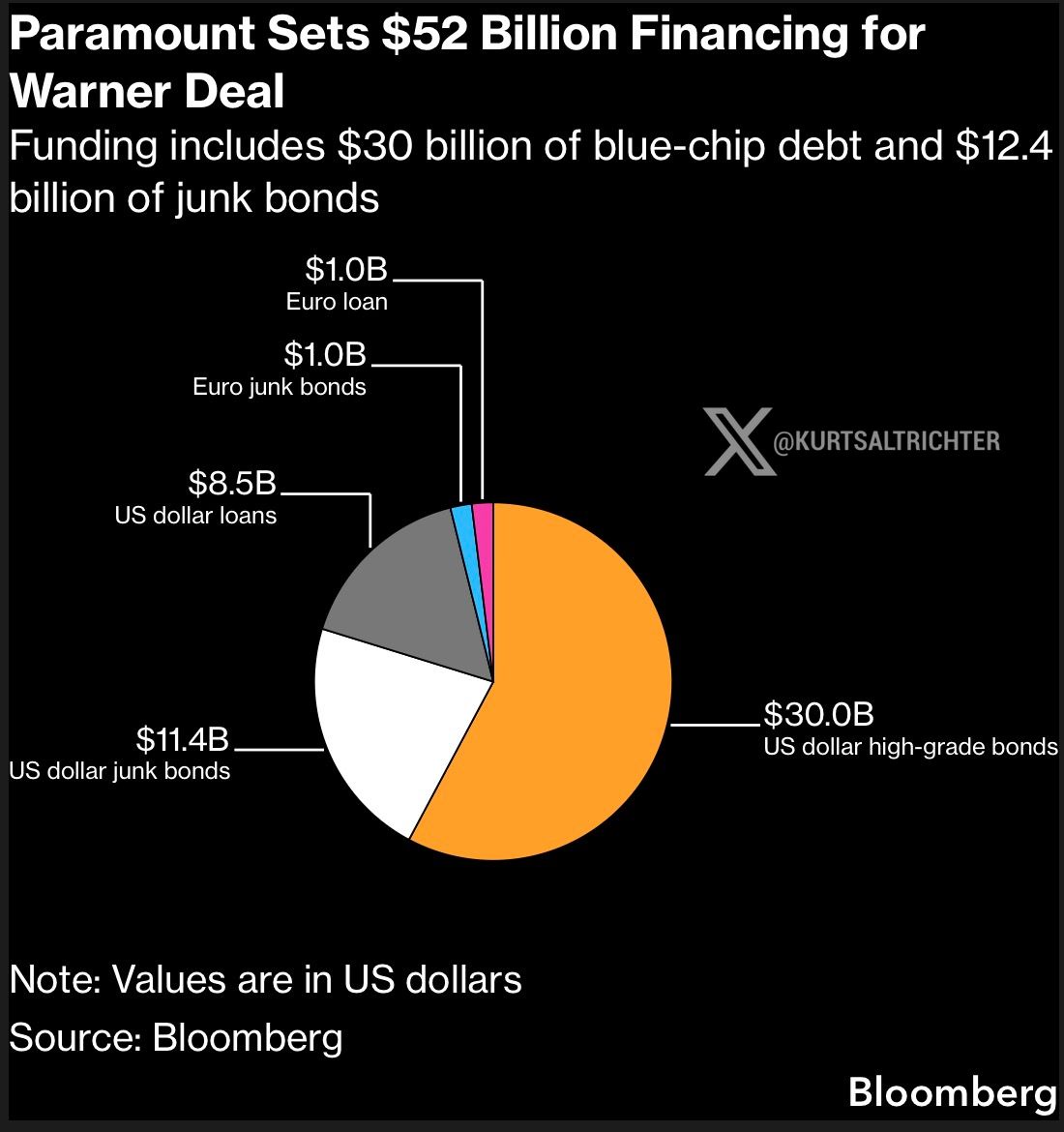 $PSKY Borrows $52 Billion to Buy Warner Bros. in One of the Largest Debt Deals Ever