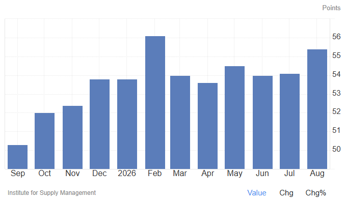 U.S. ISM Services PMI Rises to 55.4 in August, Marking Six-Month High as Activity and Orders Accelerate