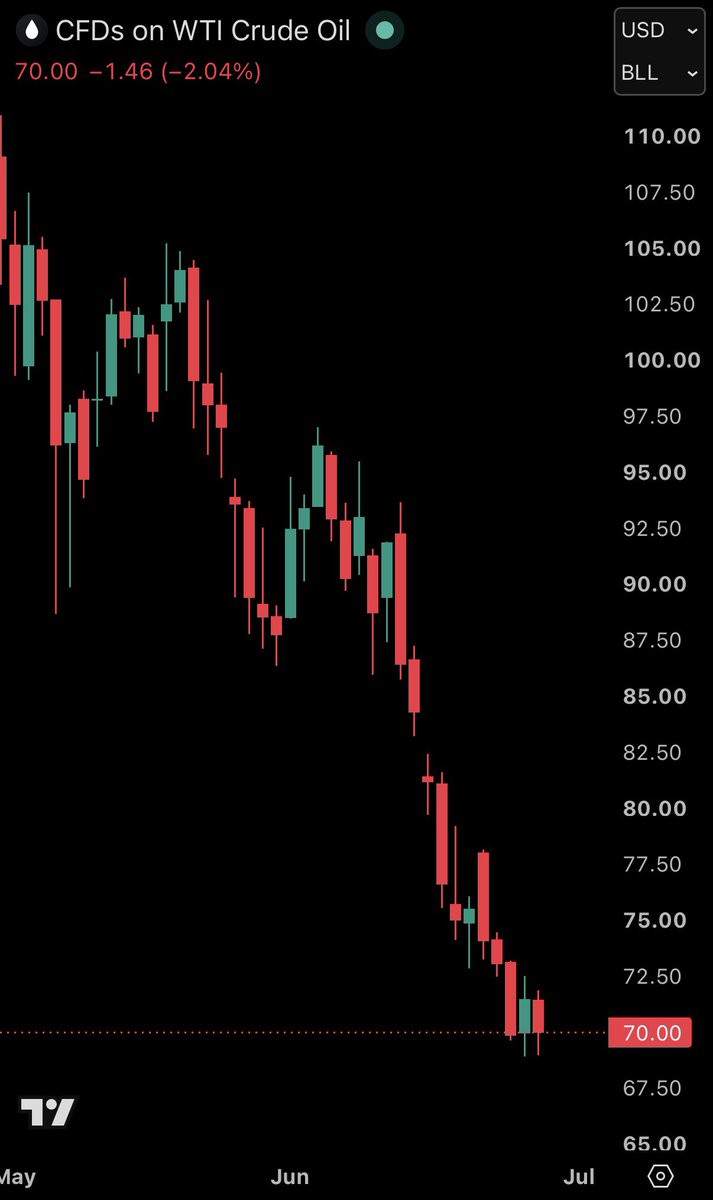 US oil crashes below 70 dollars