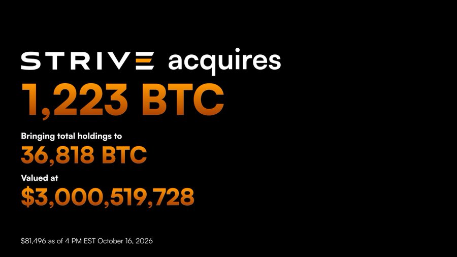 Strive Buys 1,223 $BTC, Lifting Total Holdings to 36,818 BTC