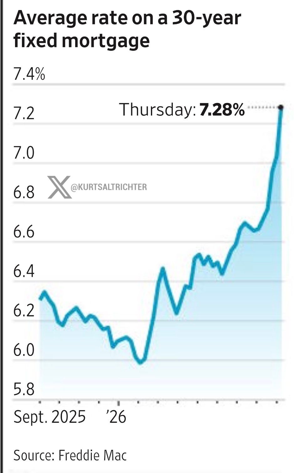 30-Year Mortgage Rate Spikes to 7.28%, Biggest Weekly Jump in About 4 Years, as 10-Year Treasury Yield Hits 20-Year High