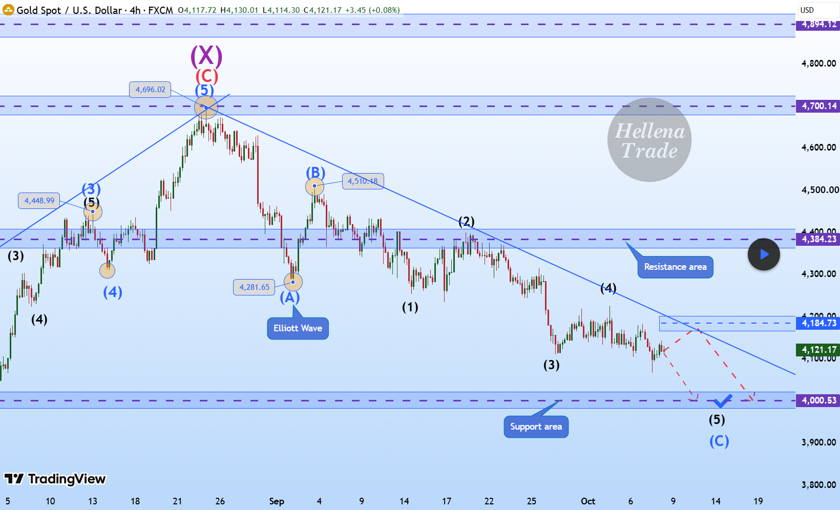 Hellena | GOLD (4H): SHORT to the 4000 support area.