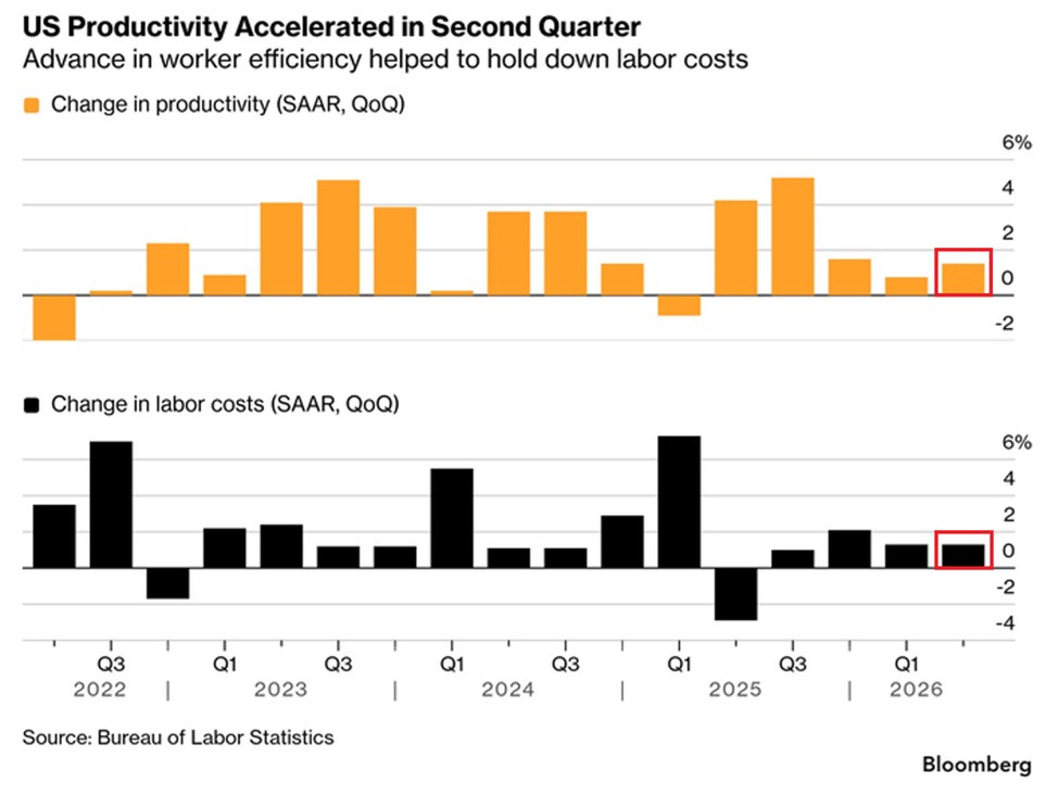 U.S. Productivity Growth Accelerates in Q2 as Labor Costs Stay Below Expectations