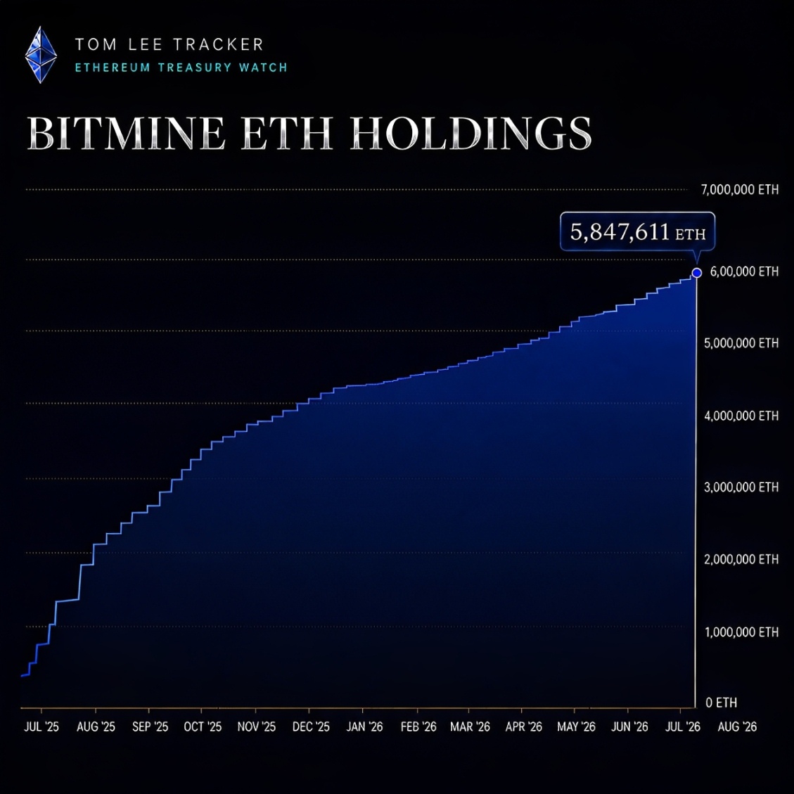 $BMNR: Tom Lee's BitMine Grows Ethereum Holdings From 163,000 to Over 5.84 Million in One Year