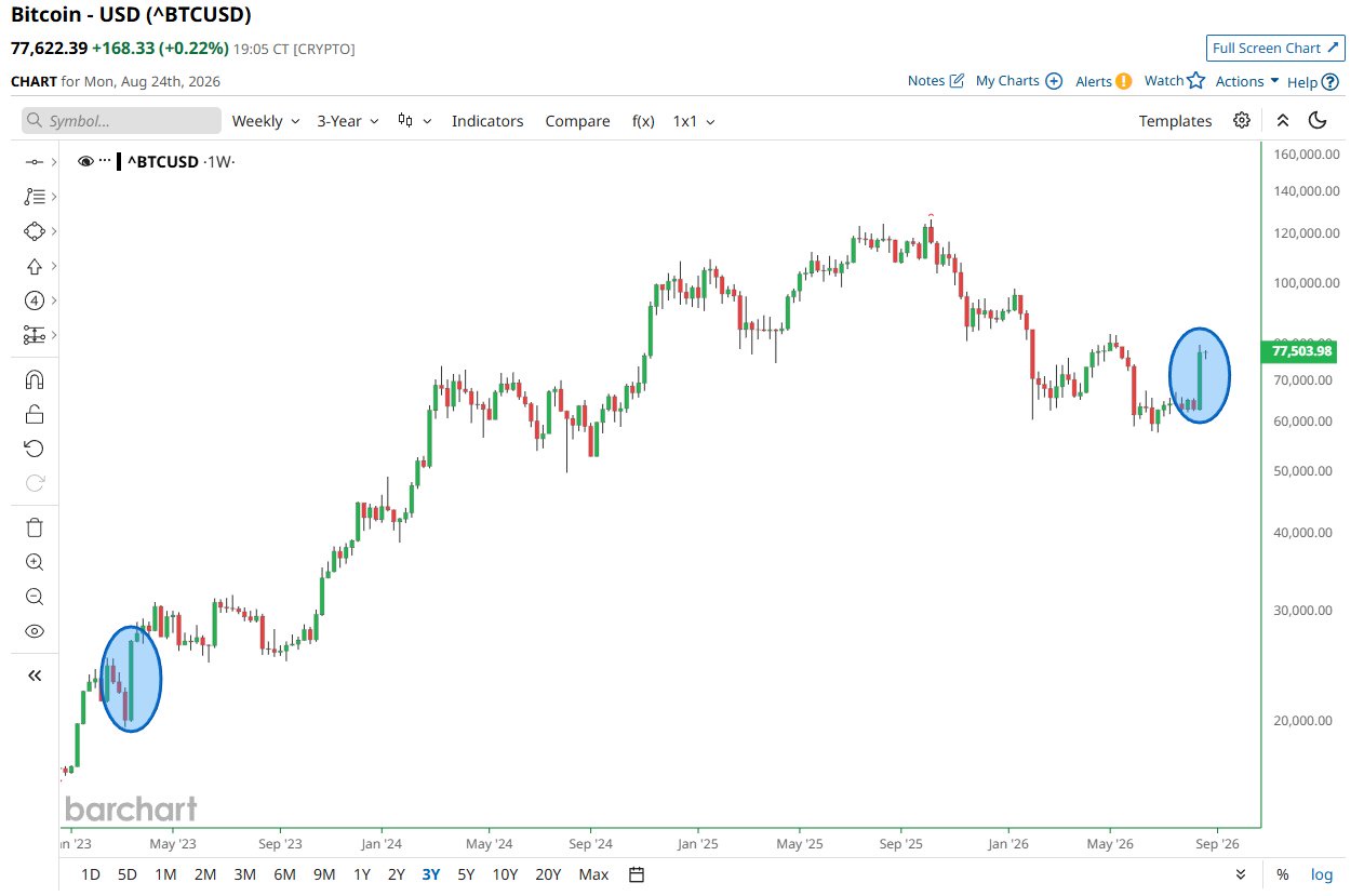 Bitcoin posts its biggest weekly gain in 3.5 years