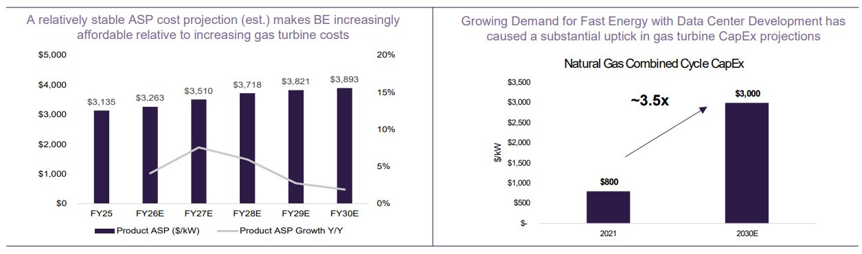 $BE's Overlooked Edge: Gas Turbine Costs Projected to Rise ~3.5x to $3,000/kW by 2030 as Bloom Fuel Cells Reach ~$3,900/kW