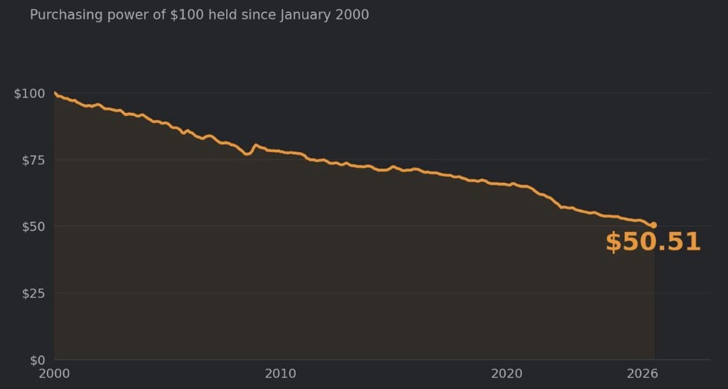 The U.S. Dollar Has Lost Nearly Half Its Purchasing Power Since 2000
