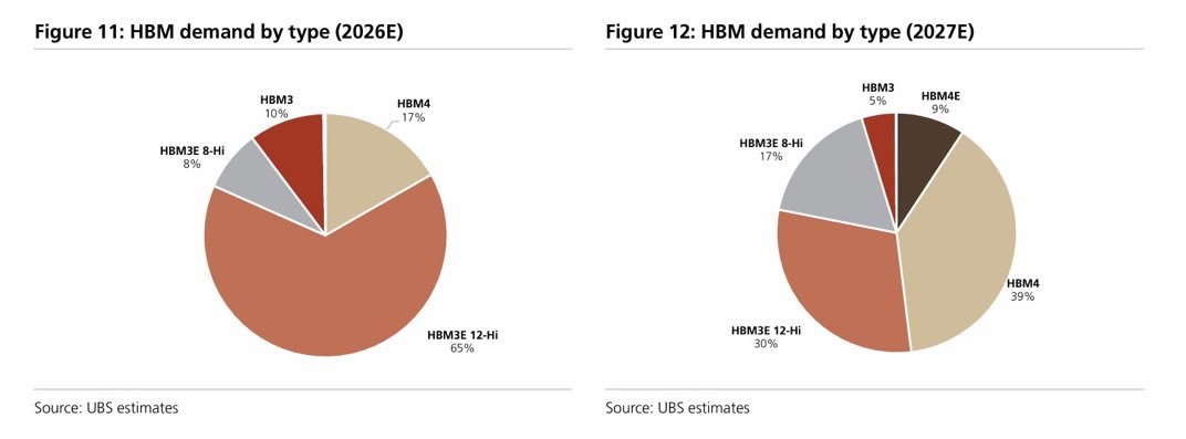 HBM4 and HBM4E Expected to Reach 48% of HBM Demand by 2027