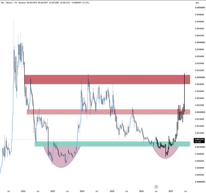 SOL/BTC nears accumulation zone