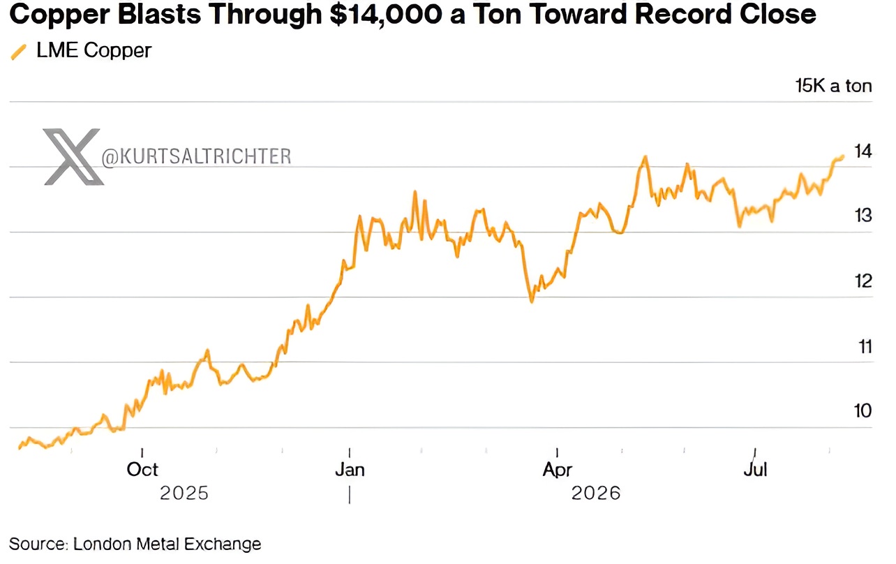 Copper Hits Record Above $14,000 a Ton as AI Boom Drives Demand