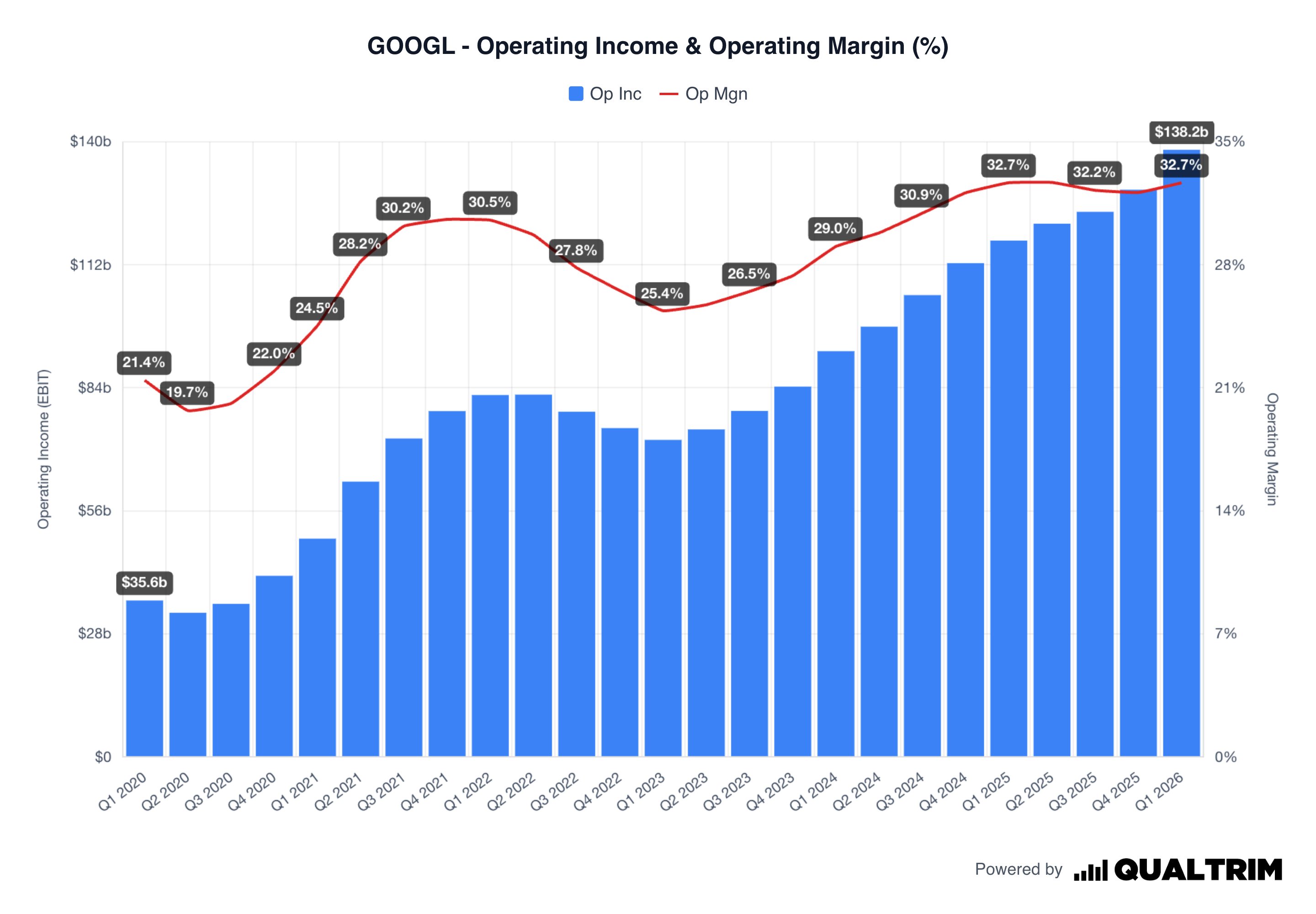 Google’s Profit Growth Is Accelerating