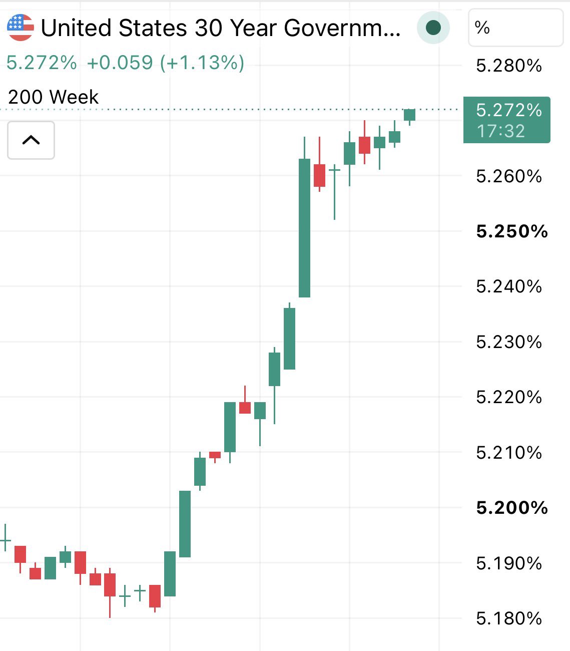Usually, when a chart goes up, that’s good news.