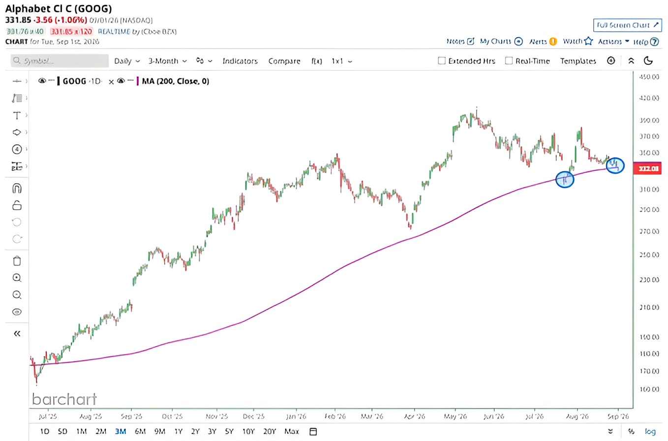 JUST IN: $GOOGL on Track for Only 3rd Close Below 200-Day Moving Average in Over a Year