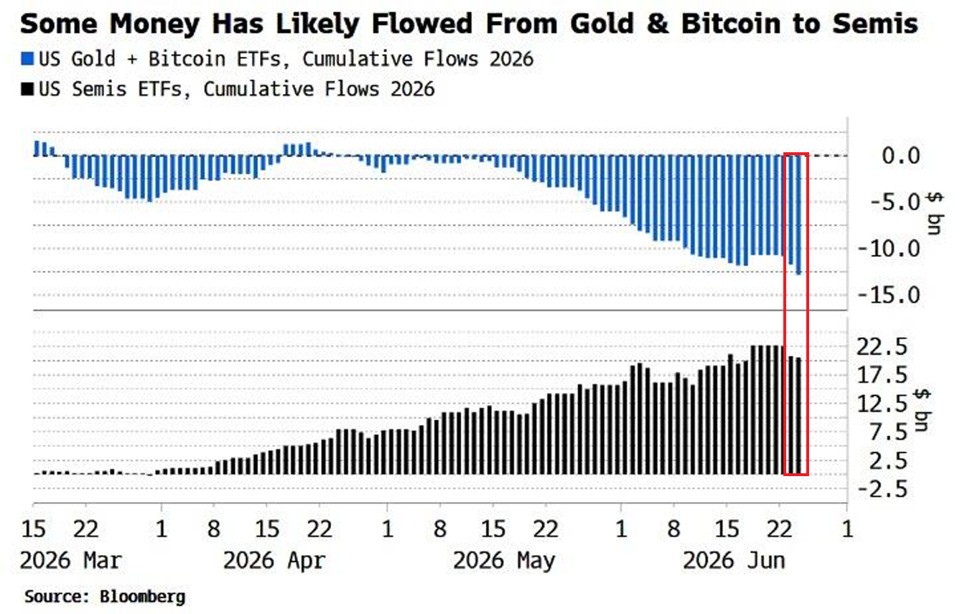 Retail rotates from gold and Bitcoin into chips