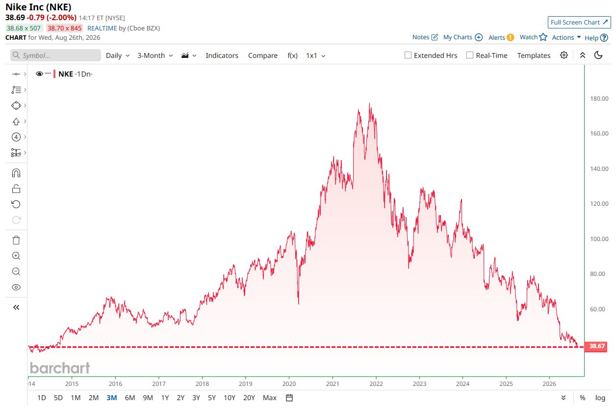 BREAKING: $NKE Falls to Lowest Price in More Than 12 Years