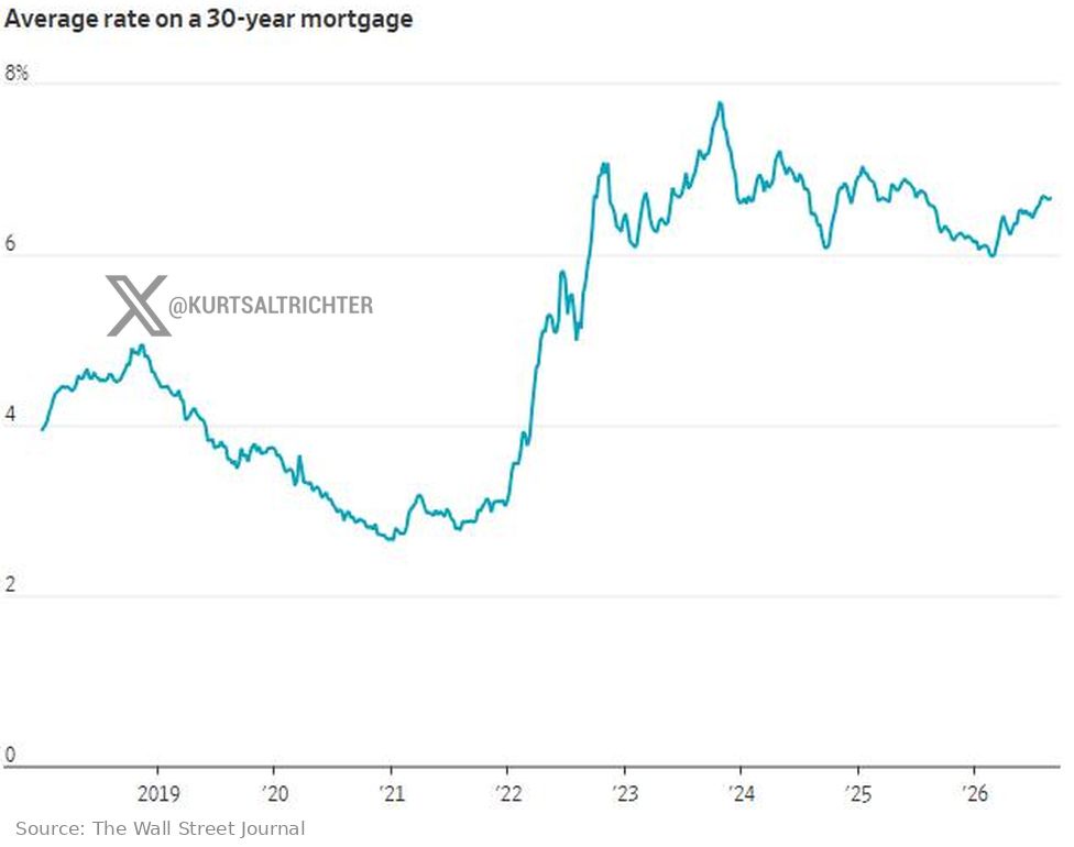 Rising 10-Year Yields Keep 30-Year Mortgages Elevated Near 6.5%, Locking Up Housing Market